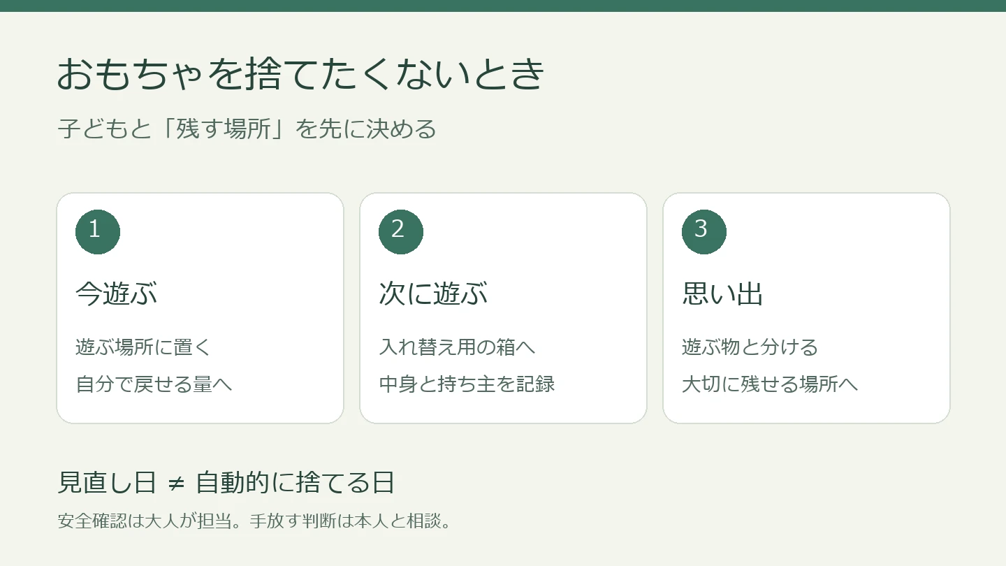 おもちゃを捨てたくないときは、今遊ぶ・次に遊ぶ・思い出で残す場所を分ける。見直し日は自動的に捨てる日ではない。